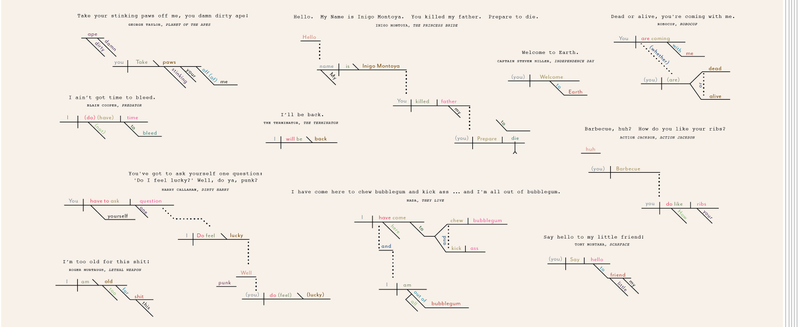 Illustration for article titled Breaking Down Quotable Movie Lines By Grammatical Construction